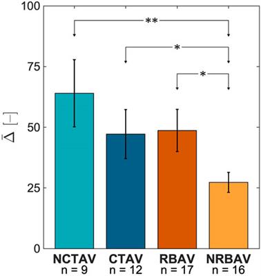 Functional differences in human aortic valve interstitial cells from patients with varying calcific aortic valve disease